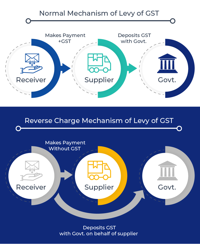 Reverse charge mechanism