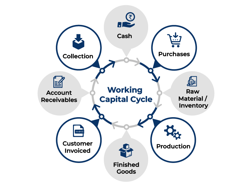 Working Capital Cycle Definition Formula Days Examples