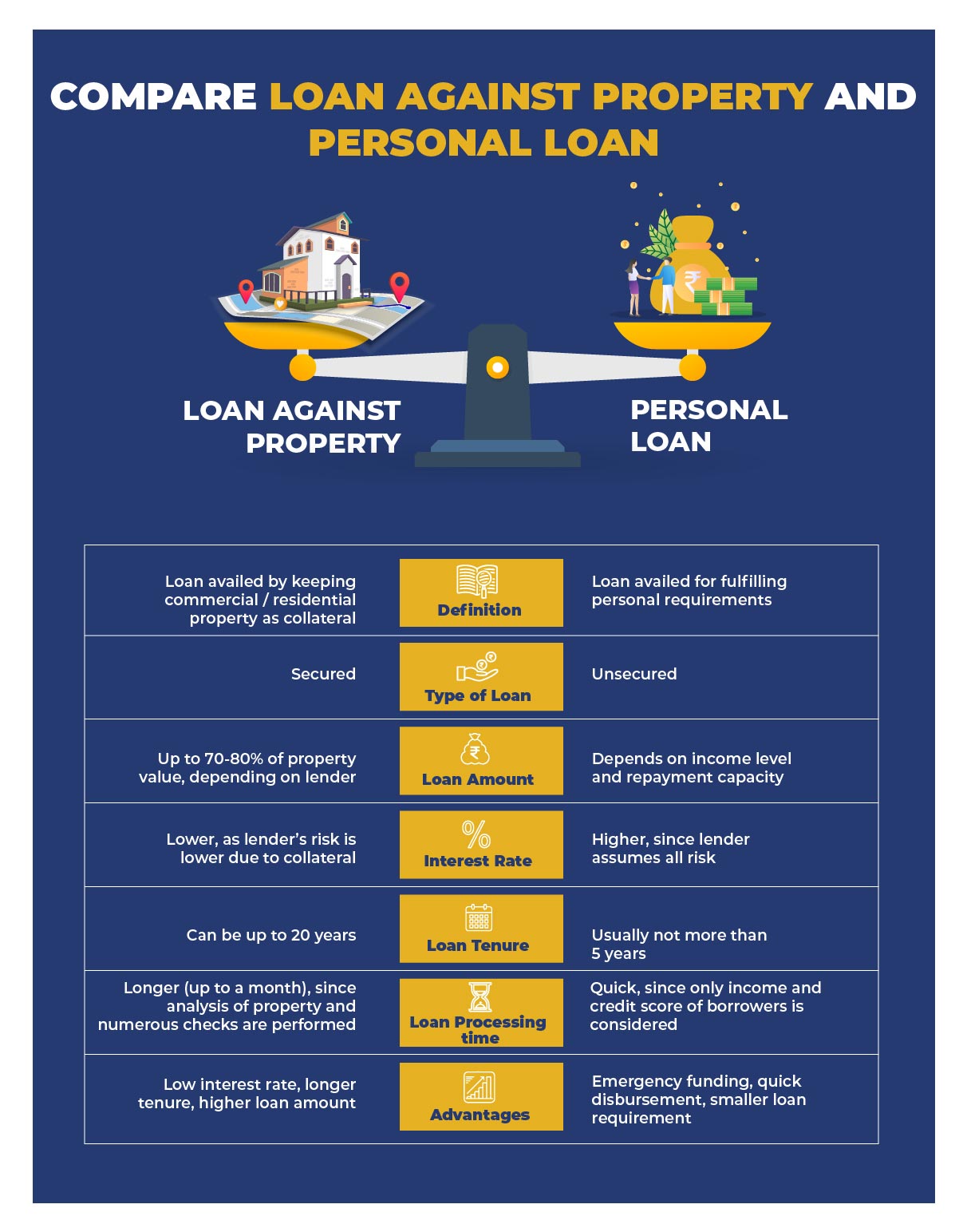 compare loan against property and personal loan