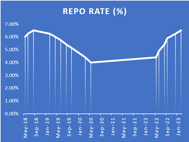 repo rate graph