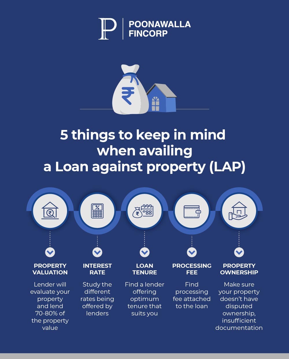 5 things to keep in mind when availing a Loan against property (LAP)