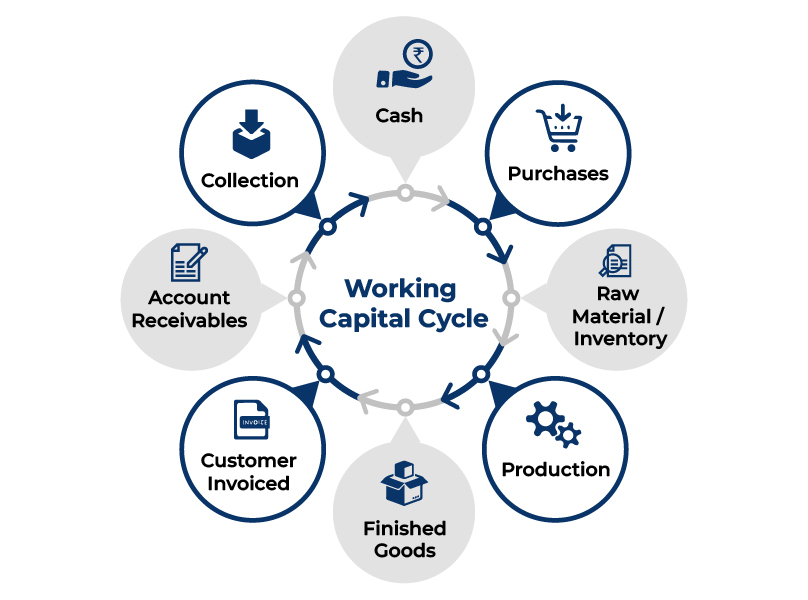 Working Capital Cycle
